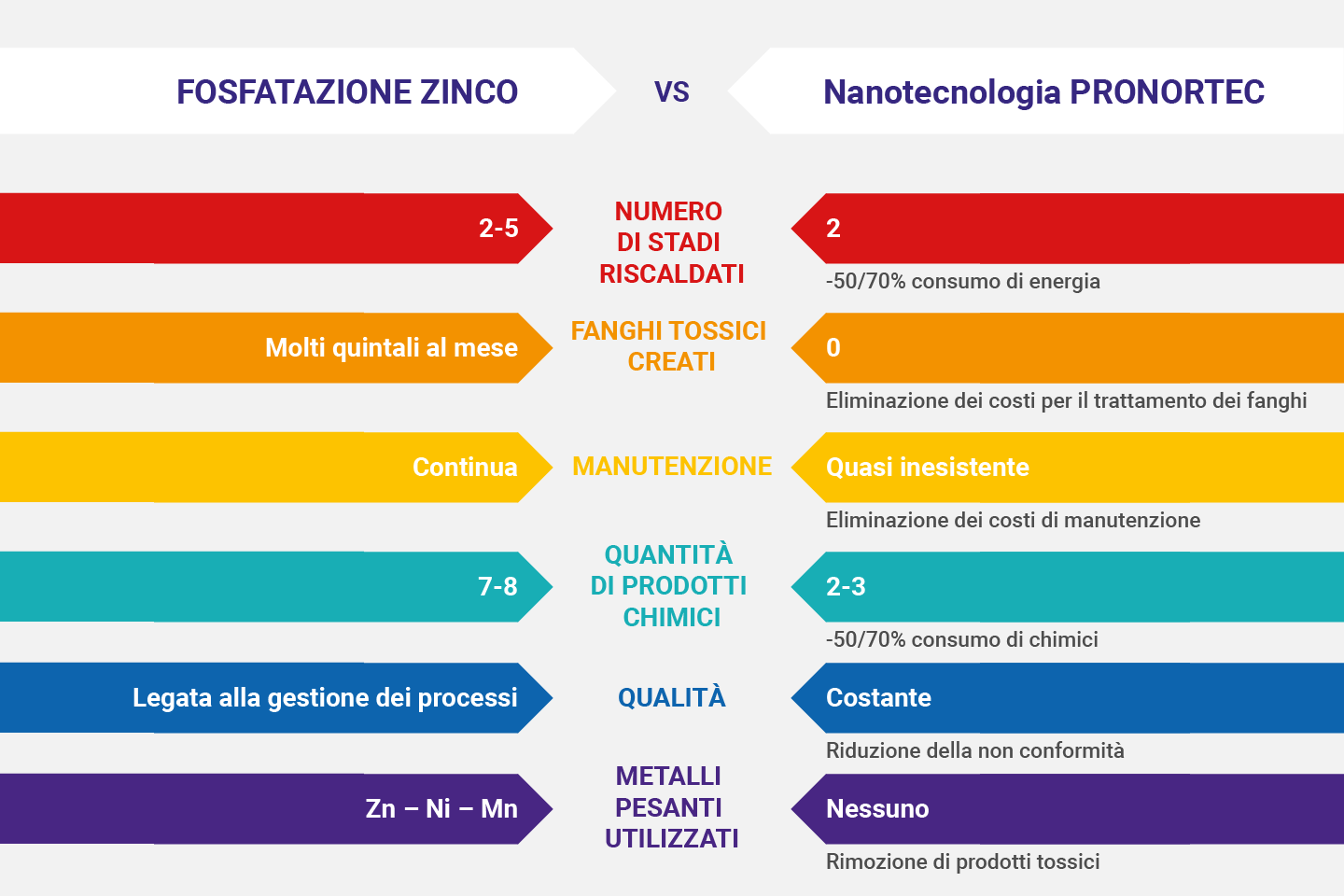 fosfatazione zinco vs nanotecnologia pronortec