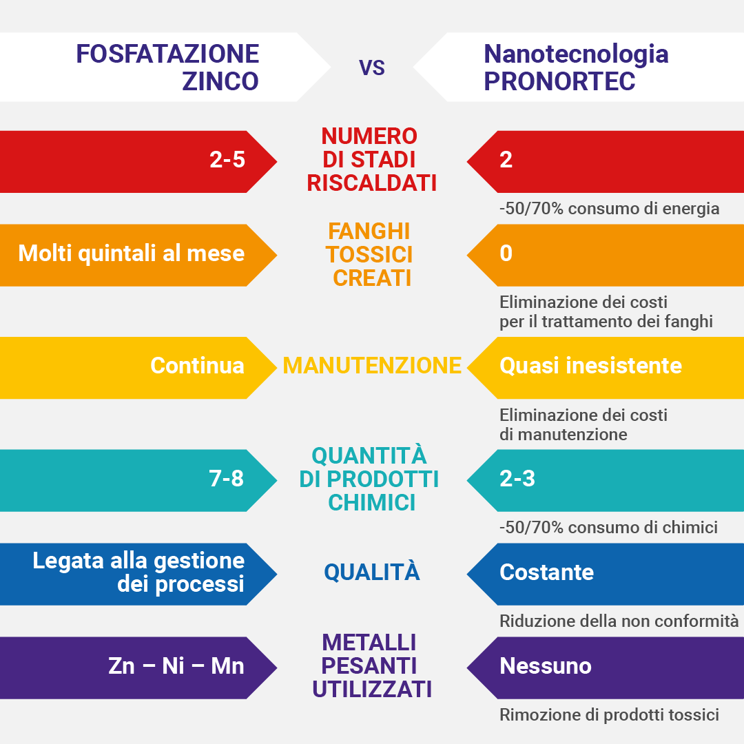 fosfatazione zinco vs nanotecnologia pronortec