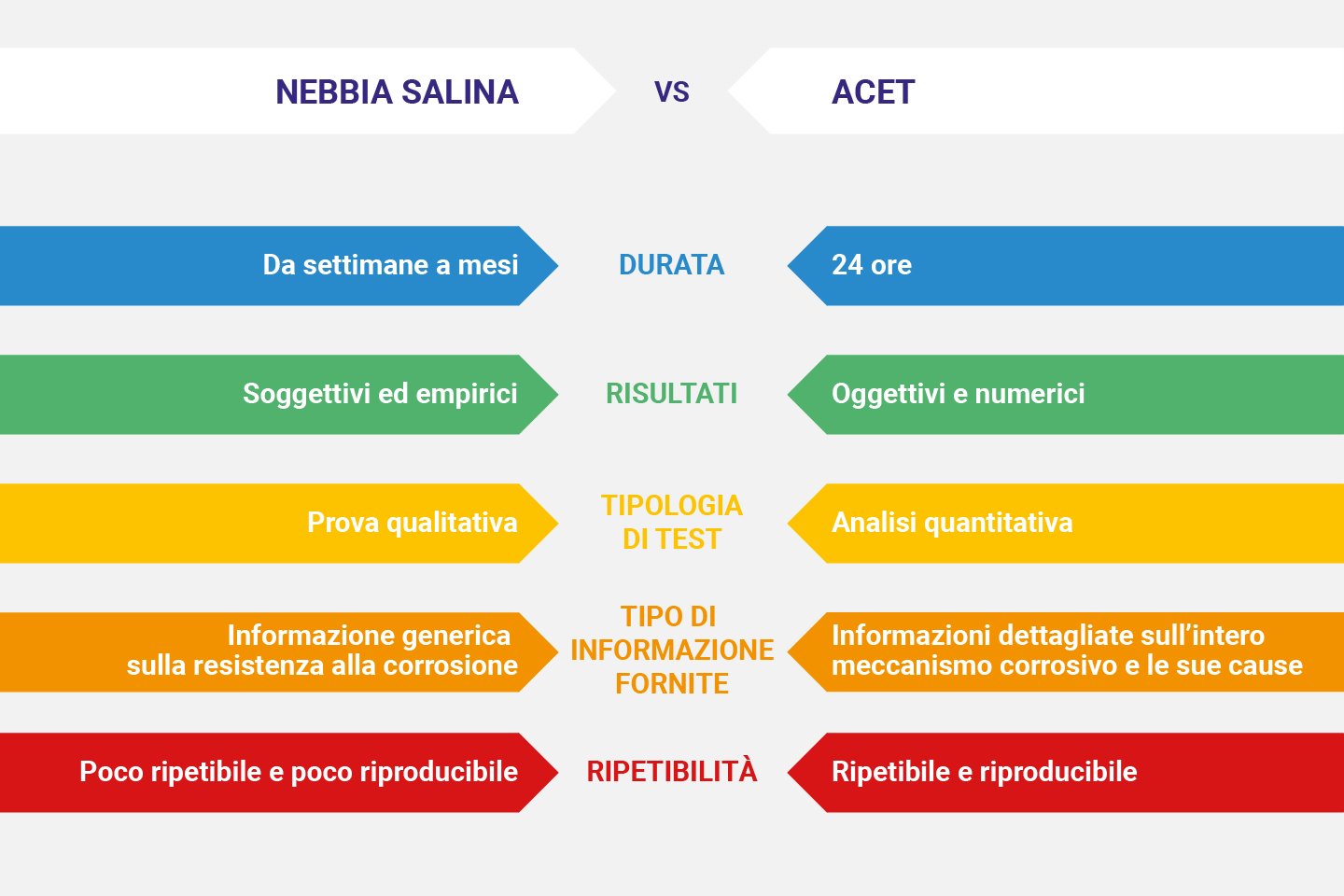 nebbia salina vs acet