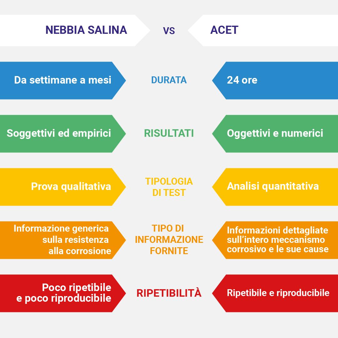 nebbia salina vs acet