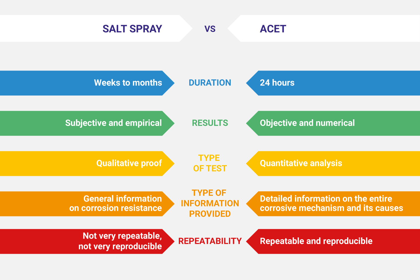 salt spray vs acet